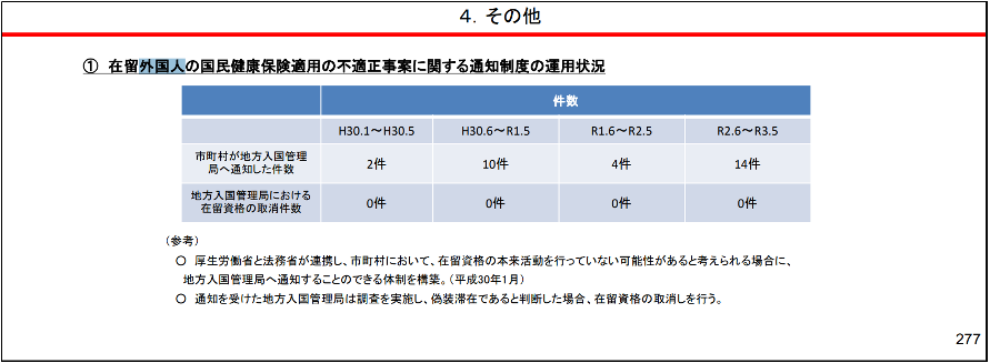 ①在留外国人の国民健康保険適用の不適正事案に関する通知制度の運用状況
【市町村が地方入国管理局へ通知した件数】2件(H30.1~H30.5)10件(H30.6~R1.5)4件(R1.6~R2.5)14件(R2.6~R3.5)
【地方入国管理局における在留資格の取消件数】0件(H30.1~H30.5)0件(H30.6~R1.5)0件(R1.6~R2.5)0件(R2.6~R3.5)
〈参考〉
●厚生労働省と法務省が連携し、市町村において、在留資格の本来活動を行なっていない可能性があると考えられる場合に、地方入国管理局へ通知することのできる体制を構築。(平成30年1月)
●通知を受けた地方入国管理局は調査を実施し、偽装滞在であると判断した場合、在留資格の取消を行う。